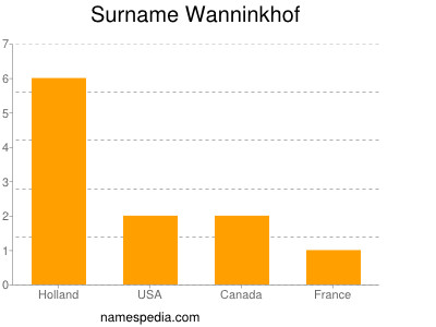 Surname Wanninkhof