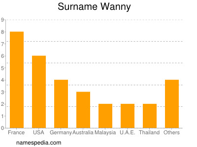 Surname Wanny