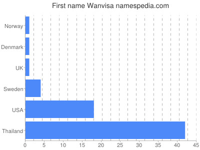 Given name Wanvisa