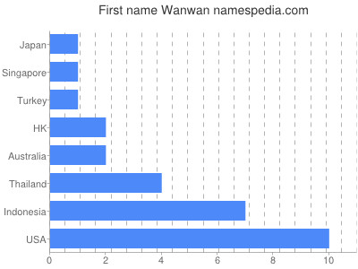 Given name Wanwan