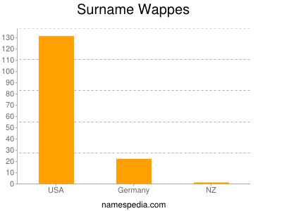 Surname Wappes