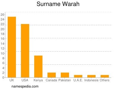 Surname Warah