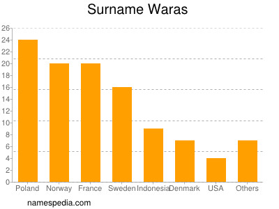 Surname Waras