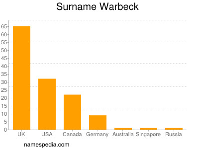 Surname Warbeck