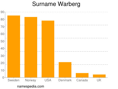 Surname Warberg