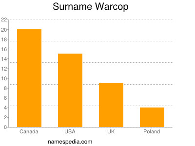Surname Warcop