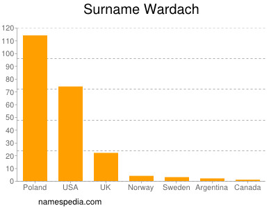 Surname Wardach