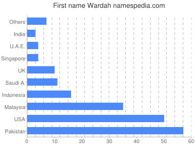 Given name Wardah