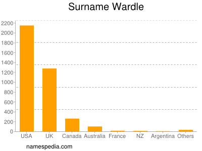 Surname Wardle