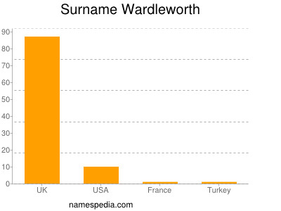 Surname Wardleworth