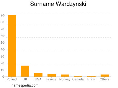 Surname Wardzynski