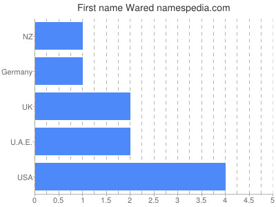 Given name Wared