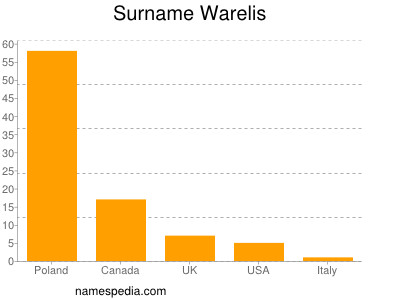Surname Warelis