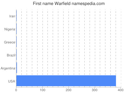 Given name Warfield