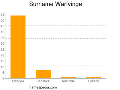 Surname Warfvinge