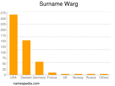 Surname Warg