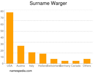 Surname Warger