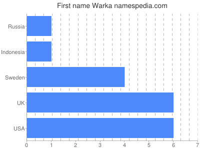 Given name Warka