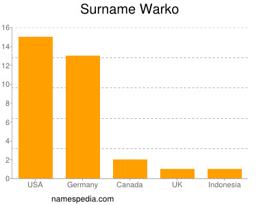 Surname Warko