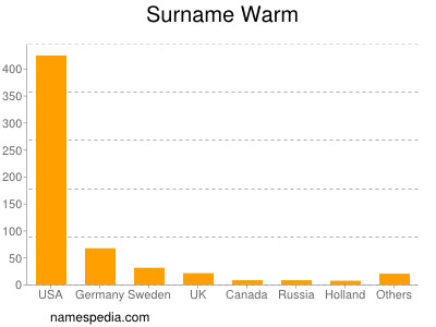 Surname Warm