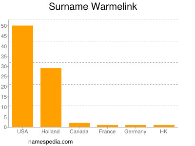 Surname Warmelink