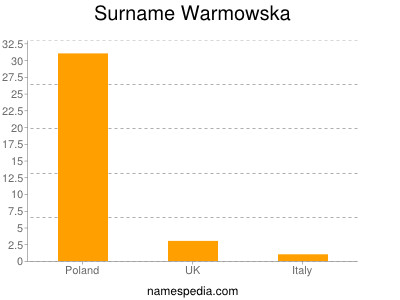 Surname Warmowska