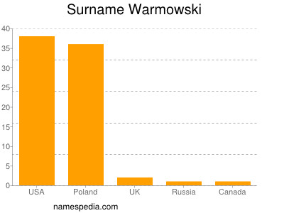 Surname Warmowski