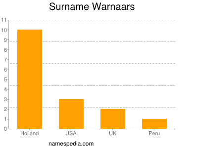 Surname Warnaars