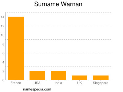 Surname Warnan