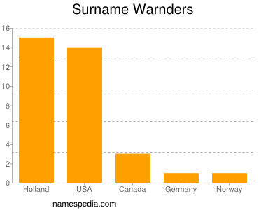 Surname Warnders