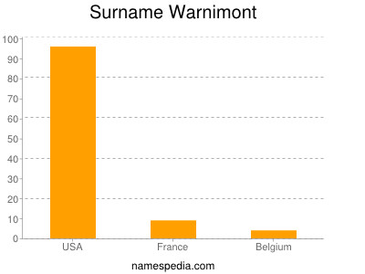 Surname Warnimont