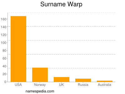 Surname Warp