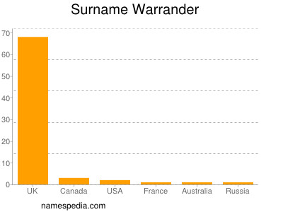 Surname Warrander