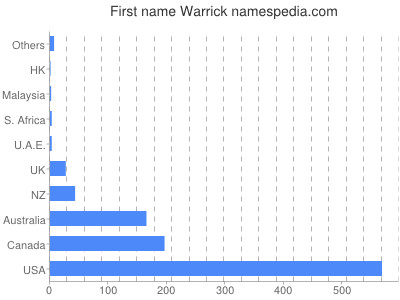 Given name Warrick