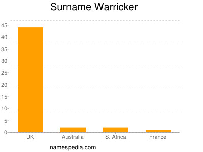 Surname Warricker