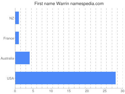 Given name Warrin