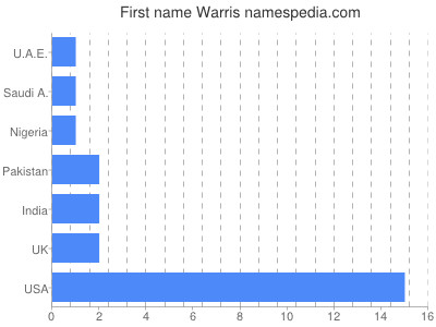 Given name Warris