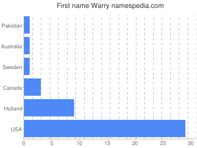 Given name Warry