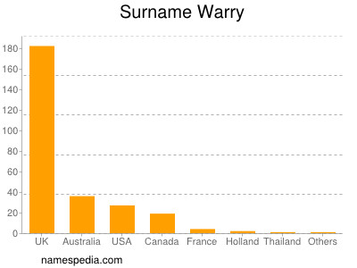 Surname Warry