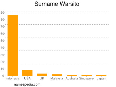 Surname Warsito