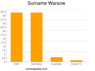 Surname Warsow