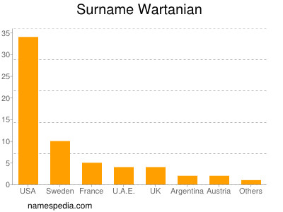 Surname Wartanian