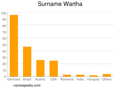 Surname Wartha