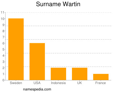 Surname Wartin