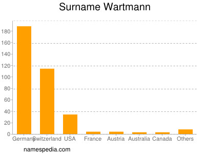 Surname Wartmann