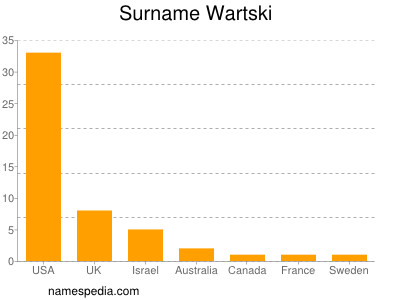 Surname Wartski