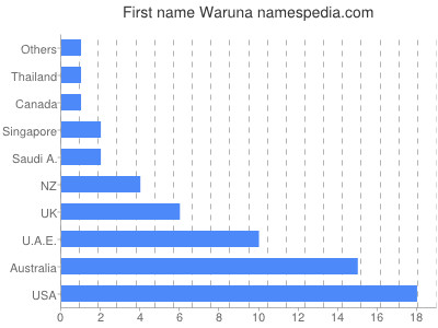 Given name Waruna