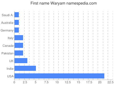 Given name Waryam