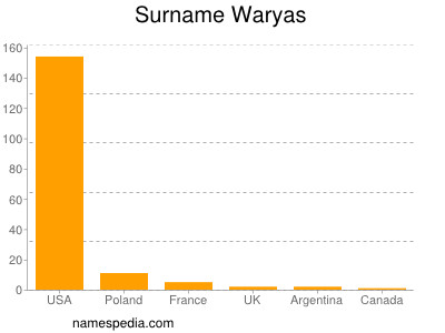 Surname Waryas