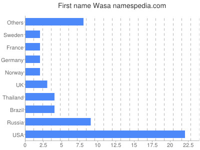 Given name Wasa